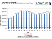 2016 Historical Home Sale Charts 13-13