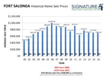 2016 Historical Home Sale Charts 15-15