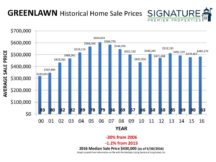 2016 Historical Home Sale Charts 17-17