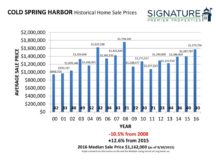 2016 Historical Home Sale Charts 4-4