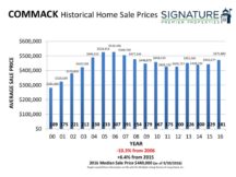2016 Historical Home Sale Charts 7-7