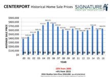 2016 Historical Home Sale Charts 2-2