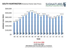2016 Historical Home Sale Charts 50-50