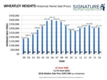 2016 Historical Home Sale Charts 52-52