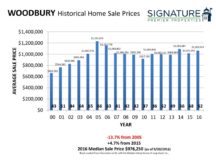 2016 Historical Home Sale Charts 53-53